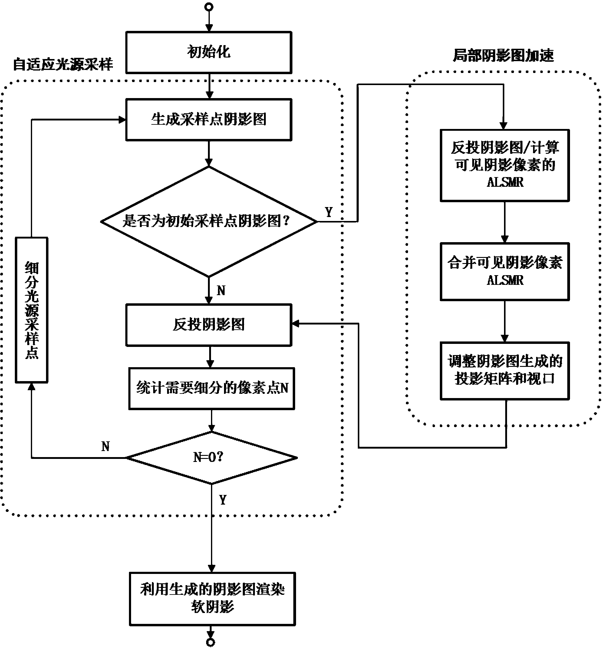 Partial shadow image-based high-quality soft shadow fast generation method