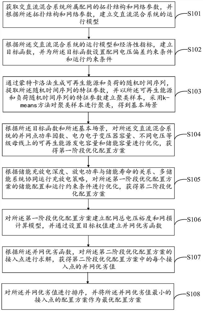 Three-stage optimal configuration method and system for multi-voltage-level alternating current and direct current hybrid system