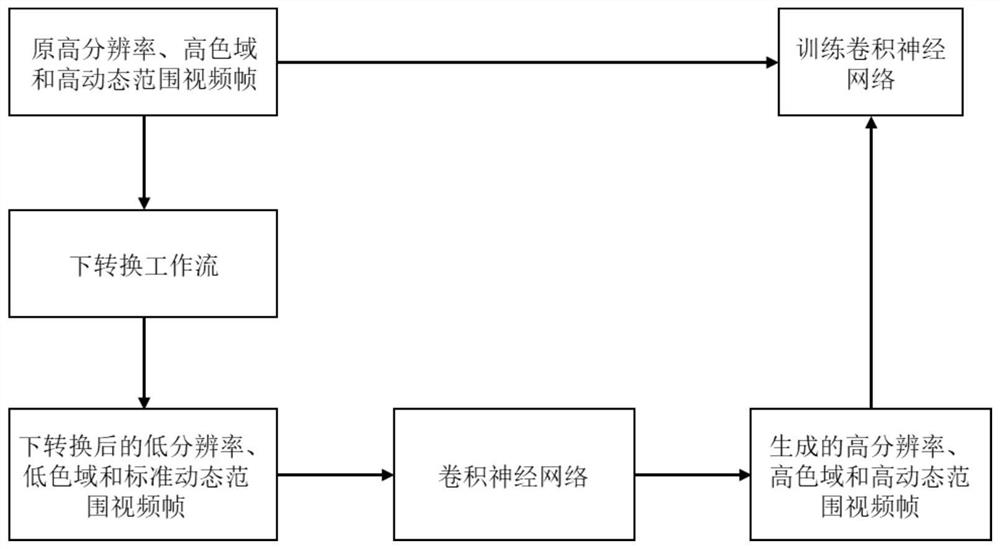 Super-resolution, color gamut expansion and inverse tone mapping combined method and device