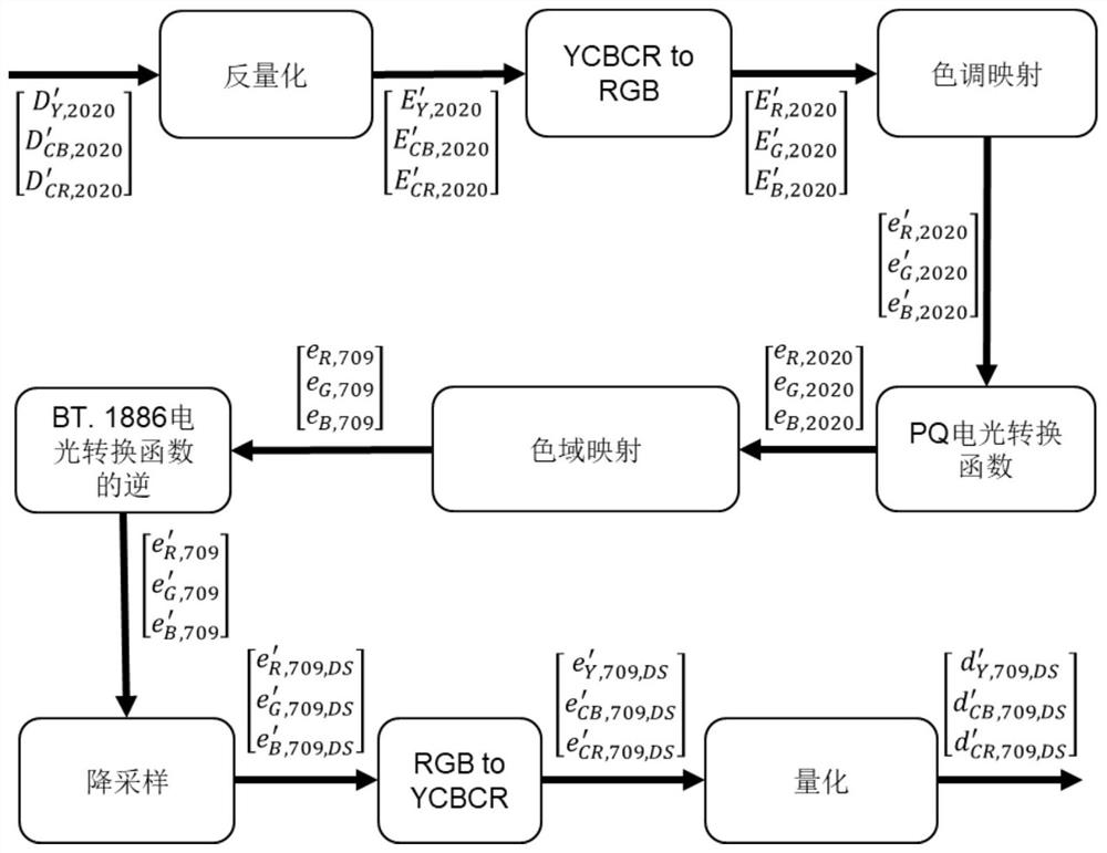 Super-resolution, color gamut expansion and inverse tone mapping combined method and device