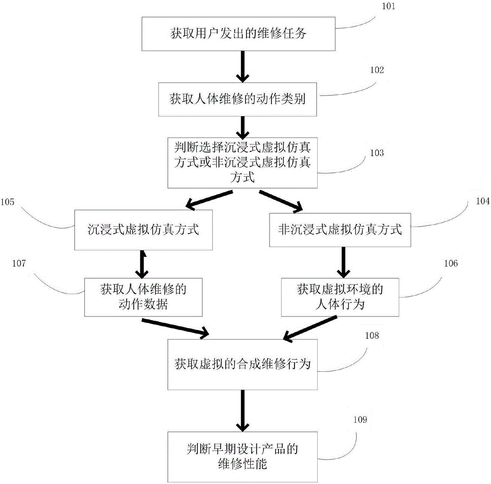 Virtual maintenance behavior synthetic method and system based on human body function parts