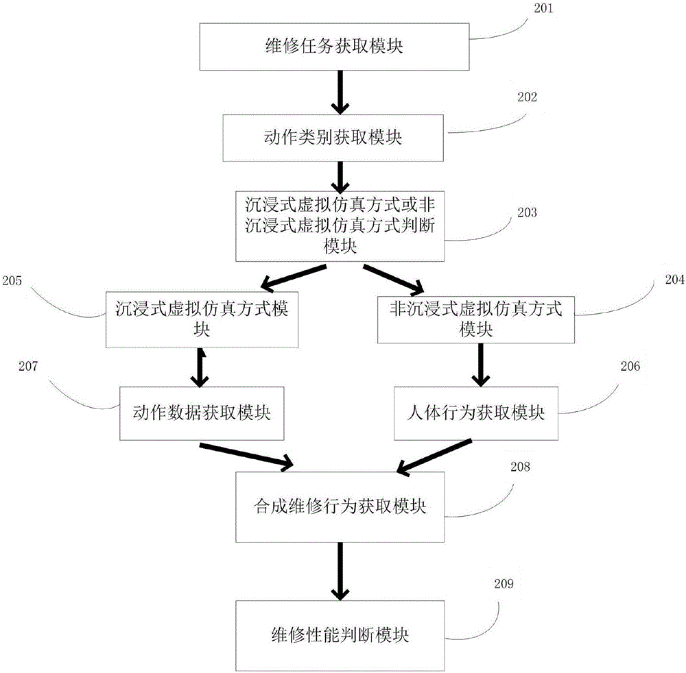 Virtual maintenance behavior synthetic method and system based on human body function parts