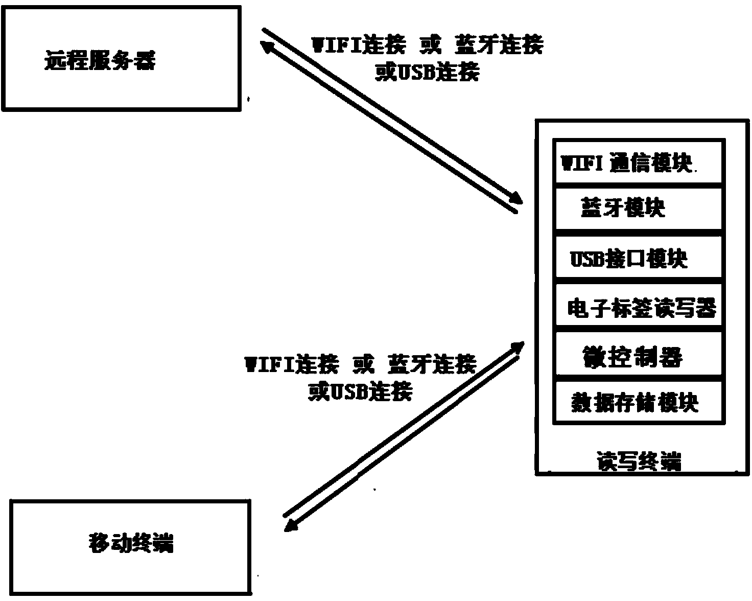 Electronic tag reading and writing system and method based on multiple connection modes