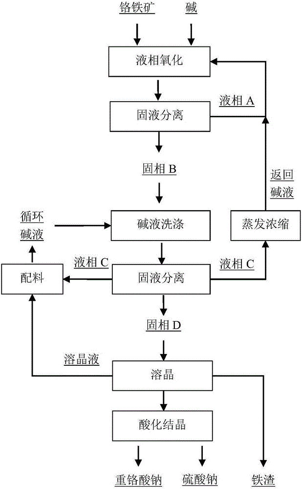 Method of preparing sodium dichromate