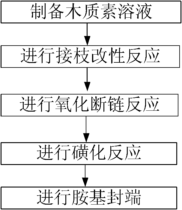 Preparation method of polycarboxylic acid water reducing agent compound