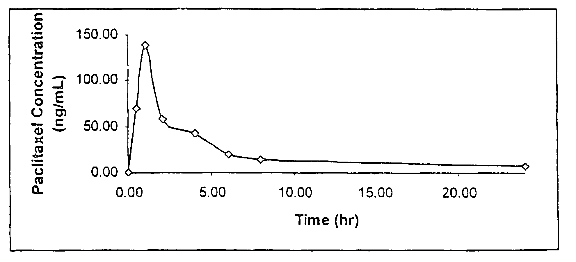 Anticancer compositions