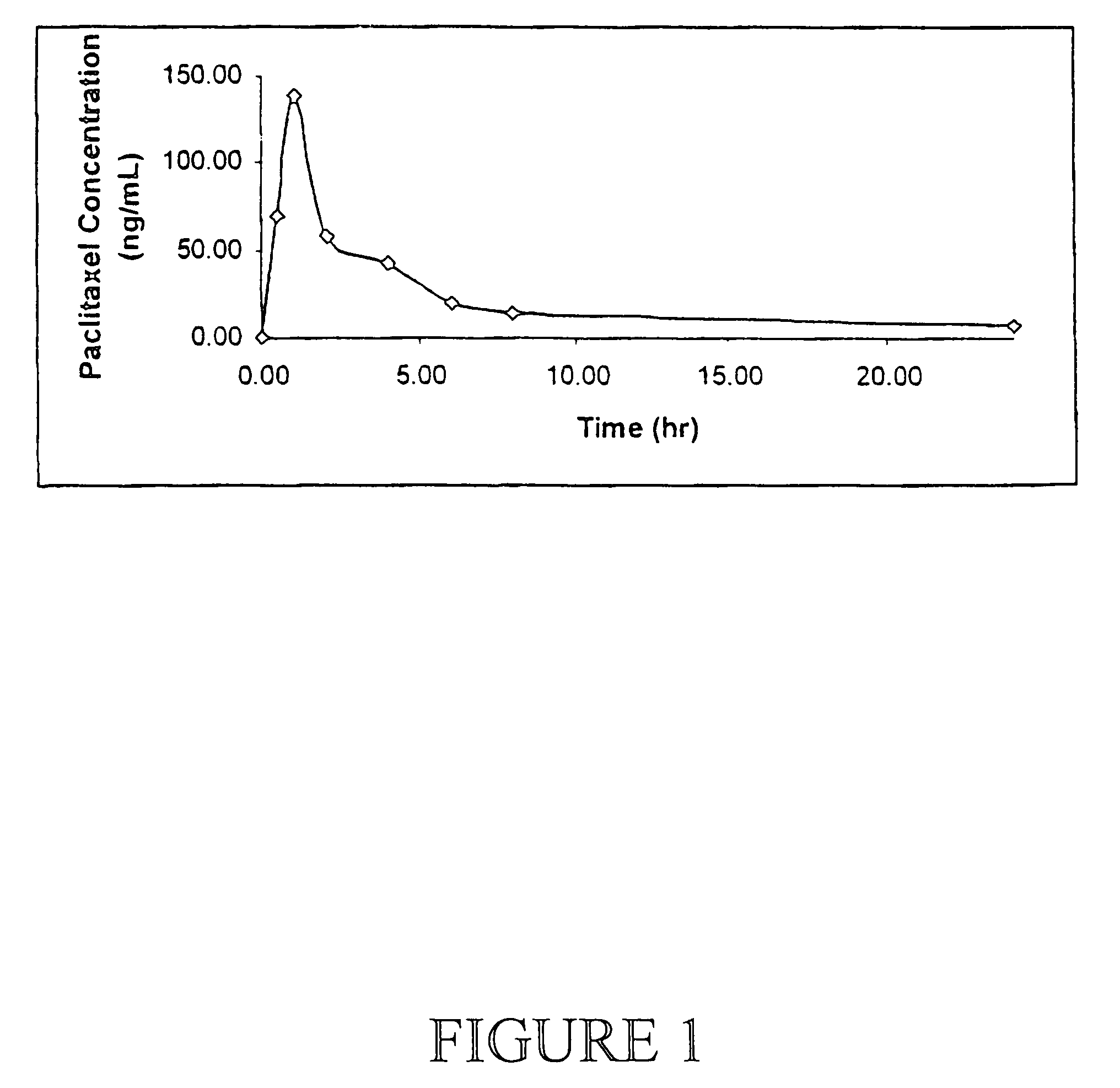 Anticancer compositions