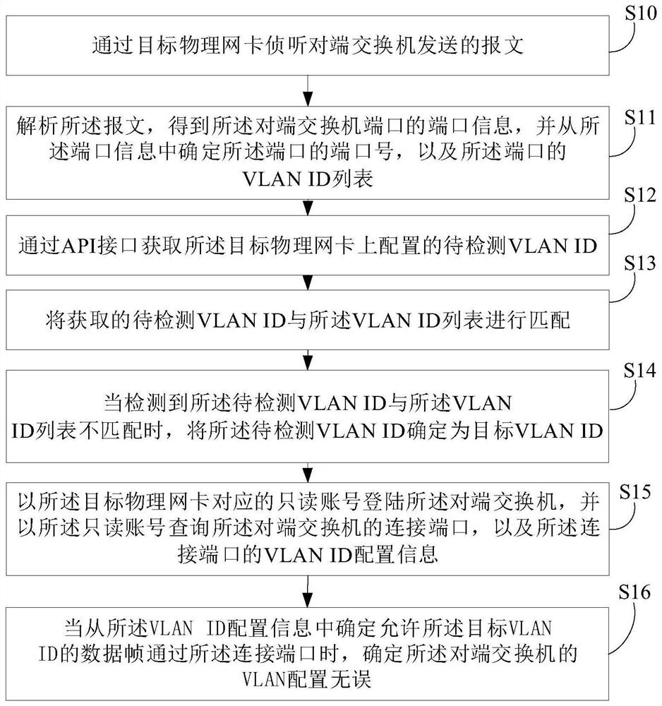 VLAN configuration detection method and device, electronic equipment and storage medium