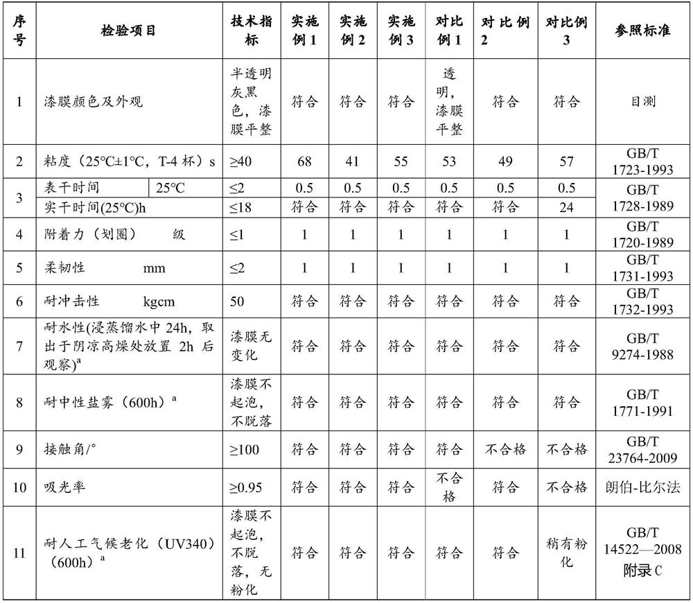 Self-heat-absorption anti-icing easy-deicing coating for power grid overhead ground wire and preparation method thereof