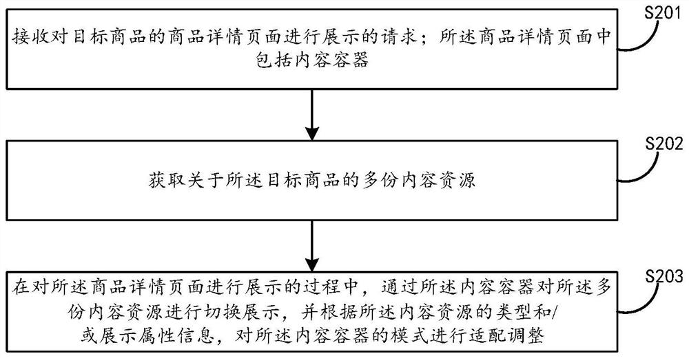 Commodity detail page display method and electronic equipment