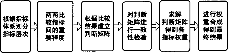 Method for evaluating implementation quality of software process