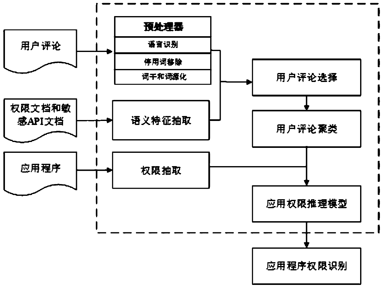 A method and device for reasoning Android application permissions based on user comments