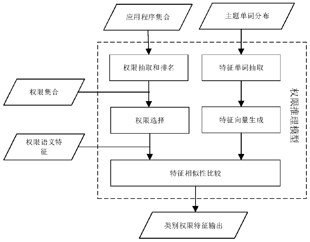 A method and device for reasoning Android application permissions based on user comments