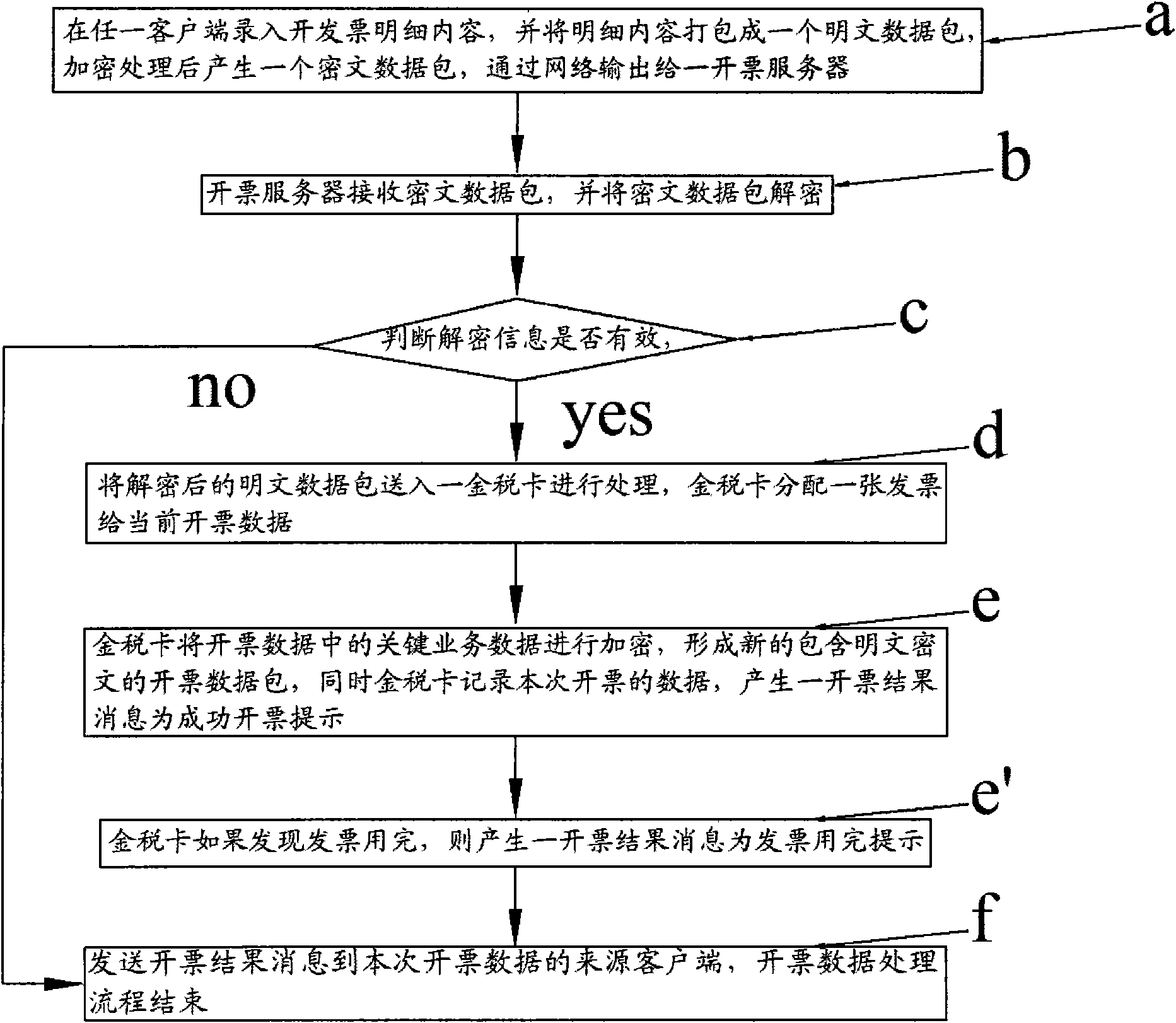 Method for processing multi-client centralized invoicing data and method for printing invoice