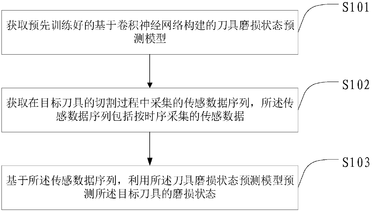 Tool wear state detection method and apparatus based on convolutional neural network and device