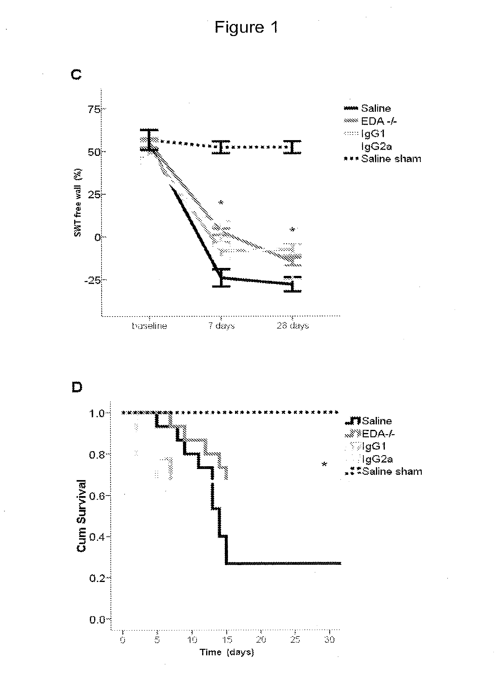 Method for preventing myocardial infarction-related complications