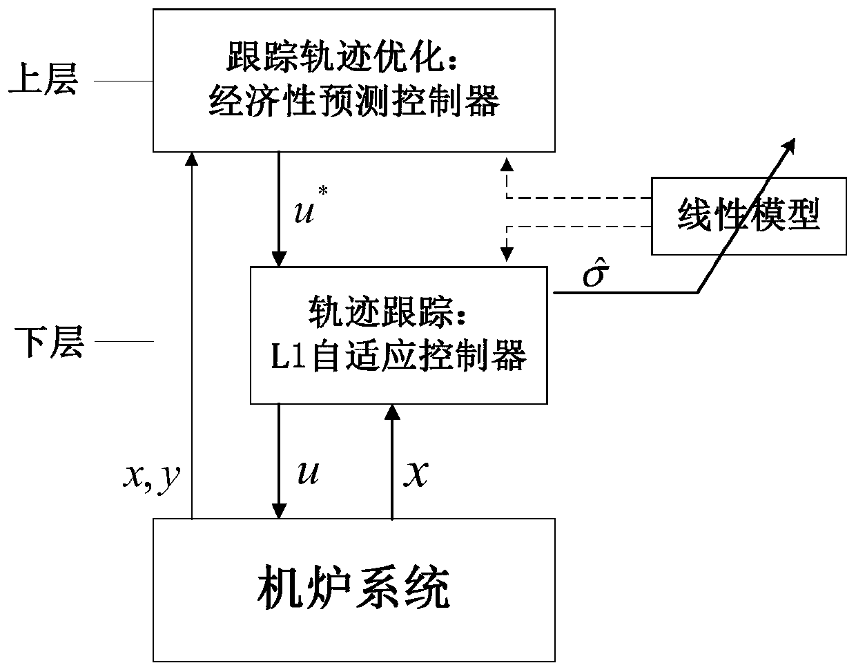 A two-layer control system for load tracking of supercritical thermal power unit furnace system