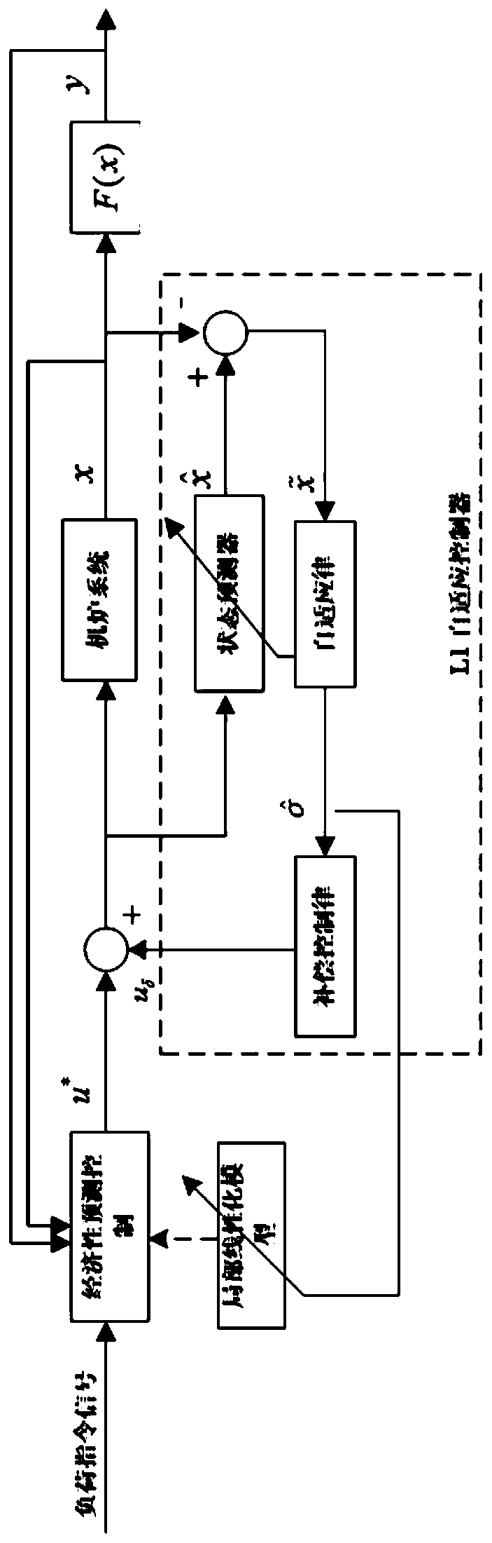 A two-layer control system for load tracking of supercritical thermal power unit furnace system