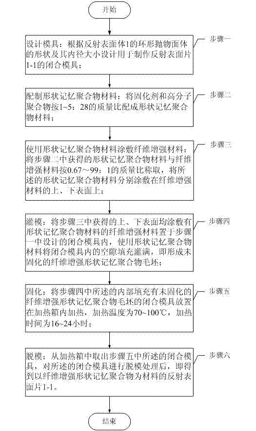 Manufacturing methods of inflatable deployable antenna reflecting surface based on shape memory polymer and reflecting surface film and skin thereof