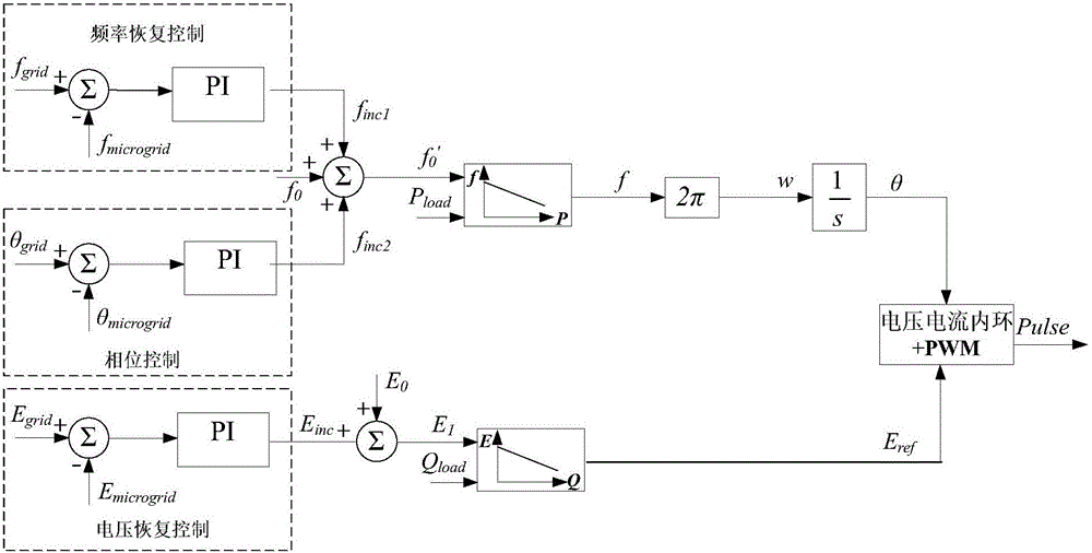 Distributed power supply grid connection control method