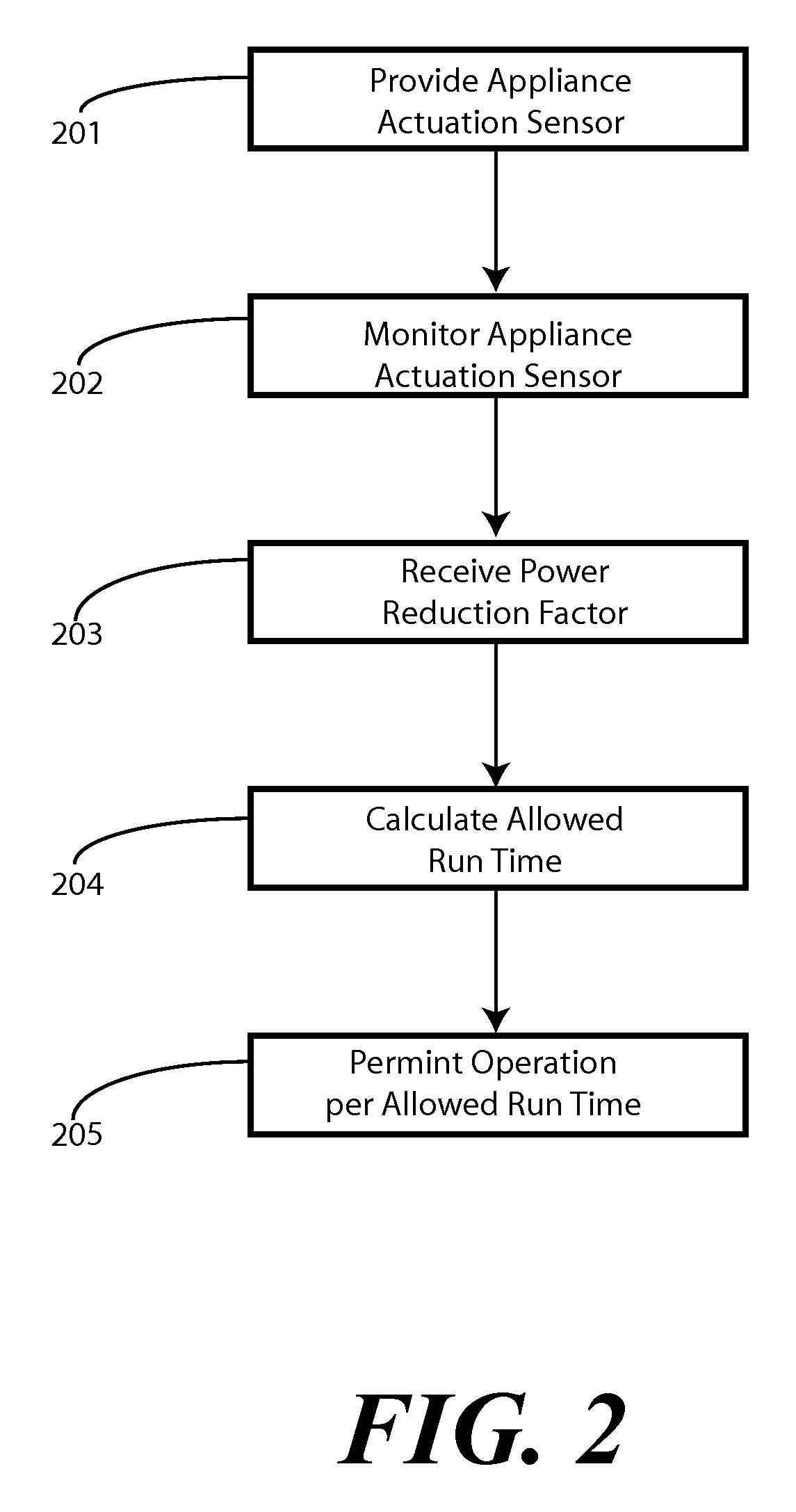 Local Power Consumption Load Control