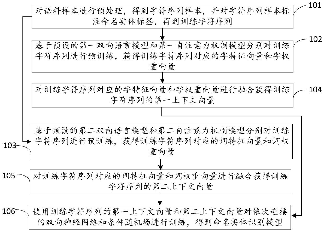 Named entity recognition model training method and named entity recognition method and device