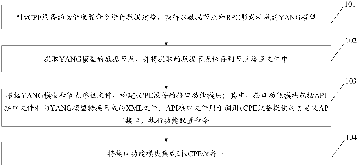 Automatic interface configuration method and system of vCPE device