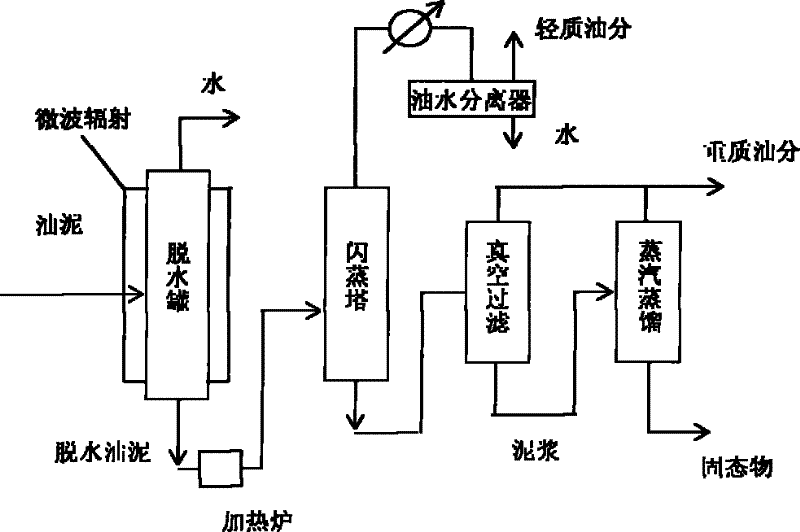 Method for treating oil sludge