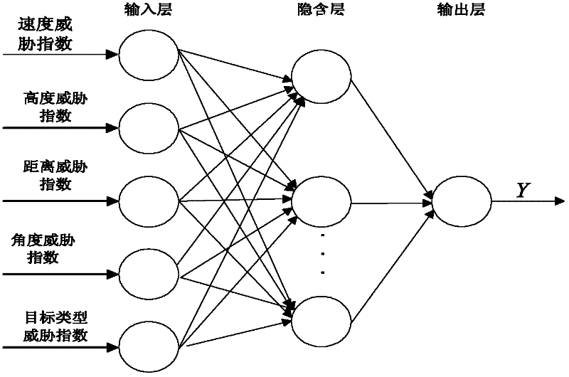 A method for assessing the degree of target threat