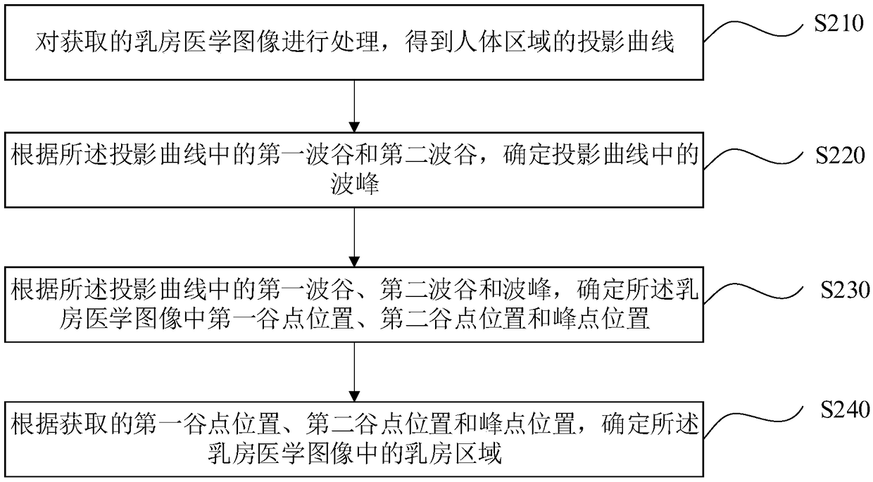 Breast medical image processing method and device, and AEC exposure parameter acquisition method