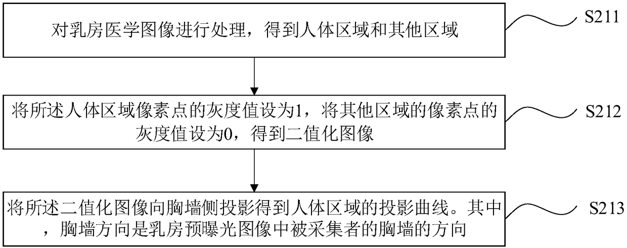 Breast medical image processing method and device, and AEC exposure parameter acquisition method