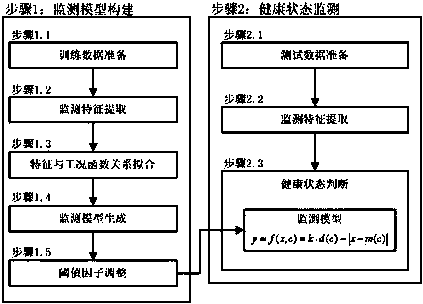 Method for monitoring health of rotary machine suitable for working condition changing condition