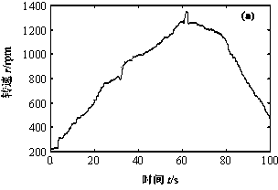 Method for monitoring health of rotary machine suitable for working condition changing condition