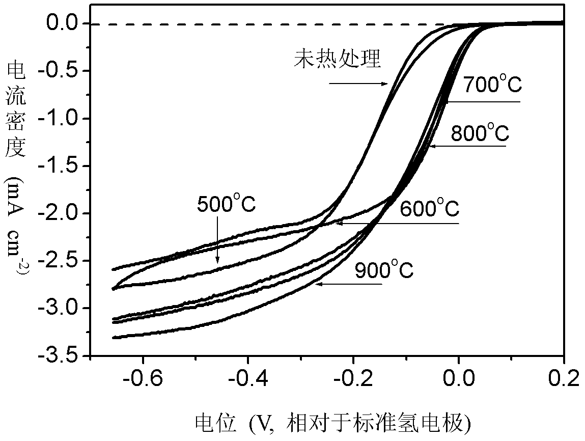 Metal-free nitrogen- functionalized carbon catalyst as well as preparation method and application thereof