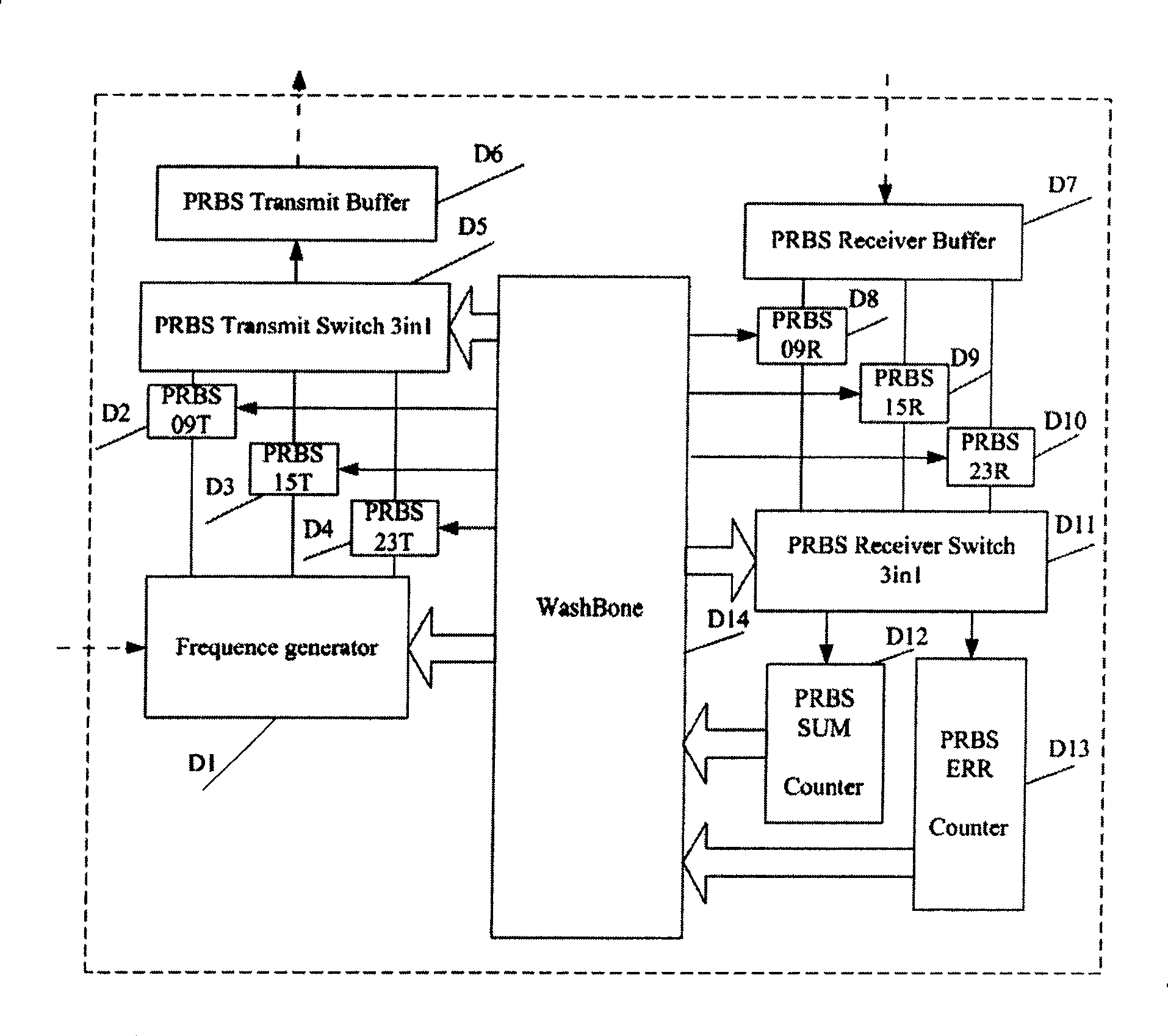 155 M bit error code analysis tester based on field programmable gate array