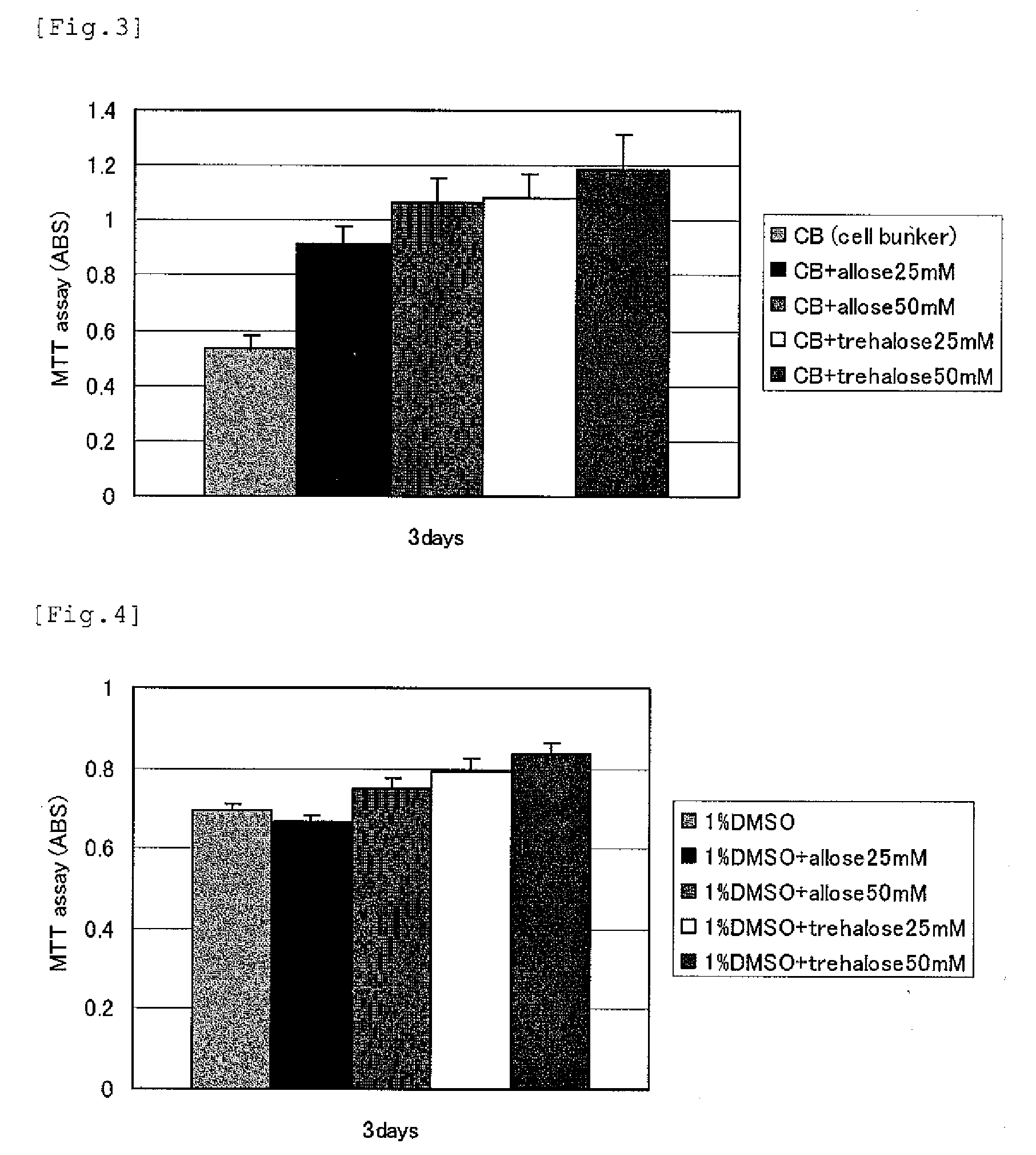 Preservative Solution for Cells, Tissues and Organs Comprising Rare Sugar and Preservation Method with the Use of the Same