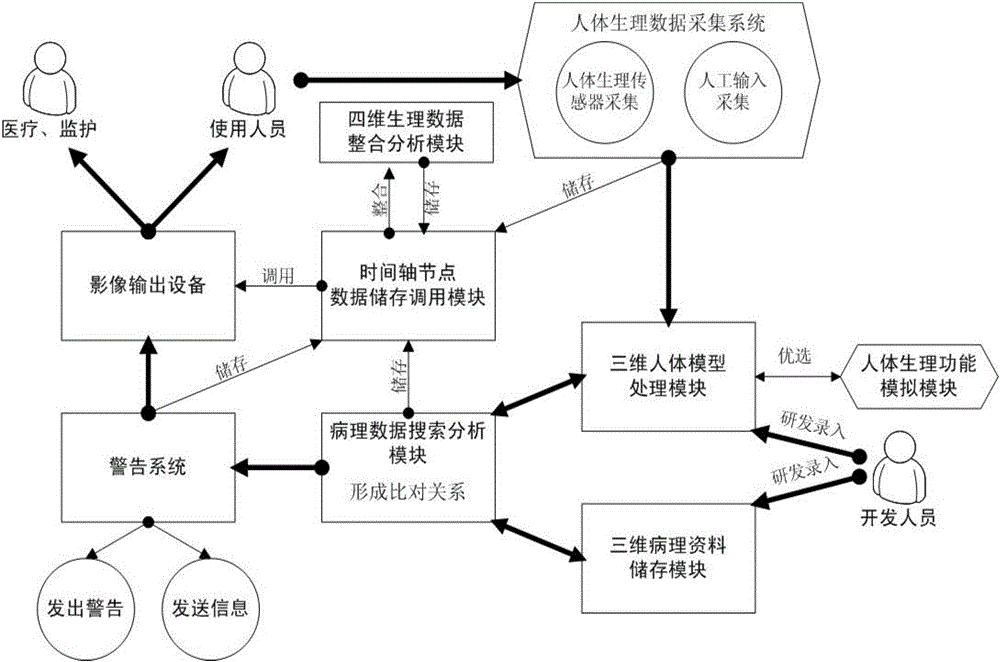 Four-dimensional digital human body physiological data visual monitoring, analyzing and assessing method and system