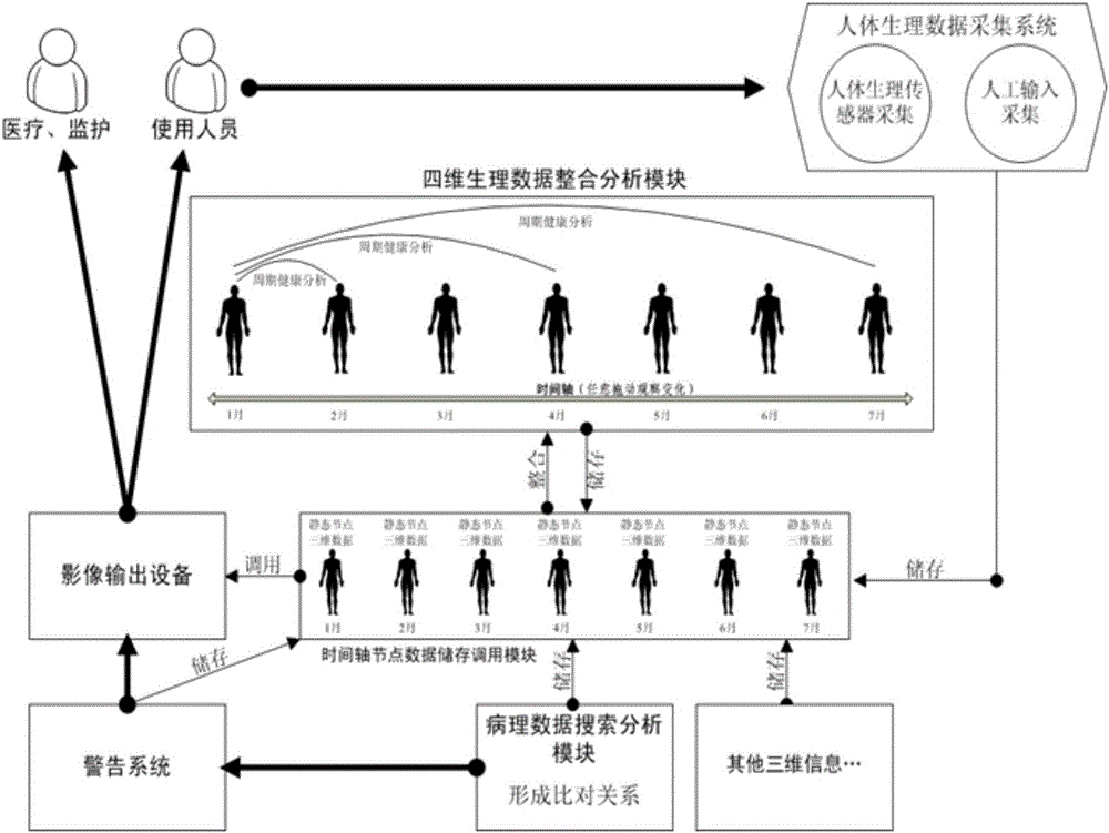 Four-dimensional digital human body physiological data visual monitoring, analyzing and assessing method and system