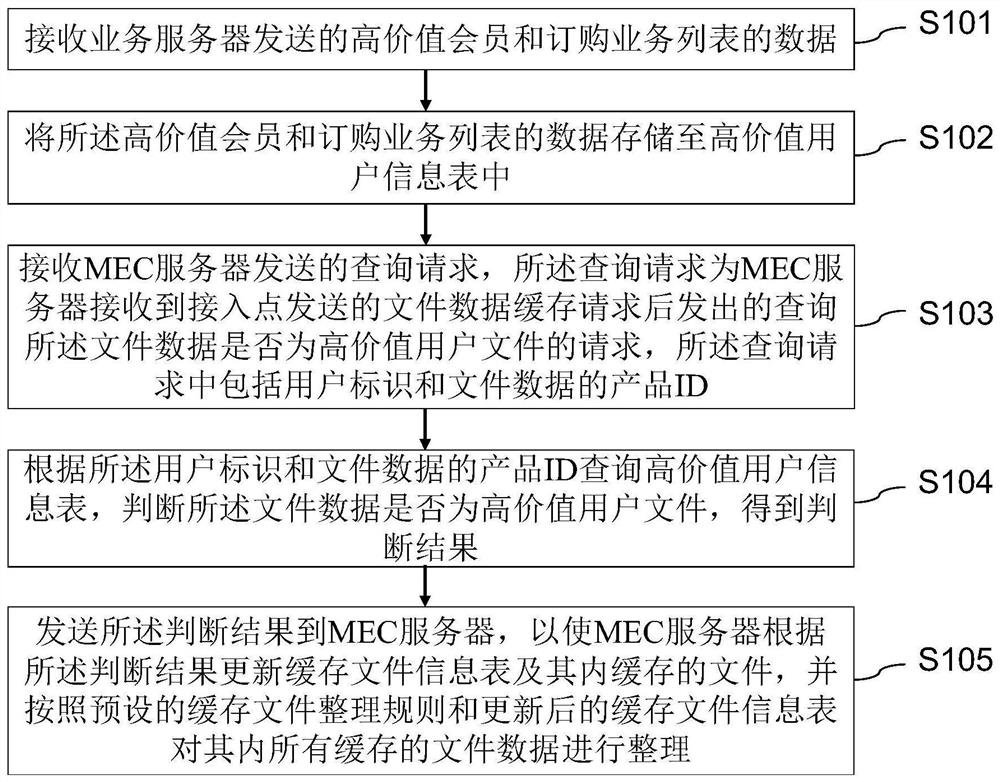 File caching method, operator server and mec server