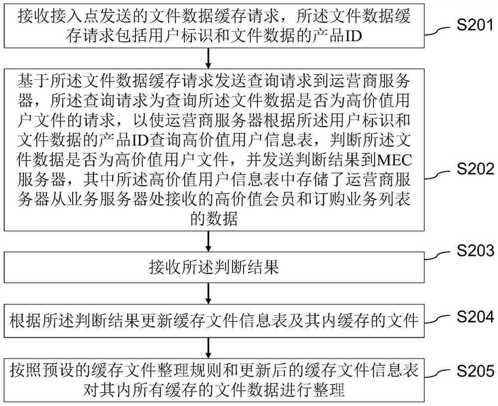 File caching method, operator server and mec server