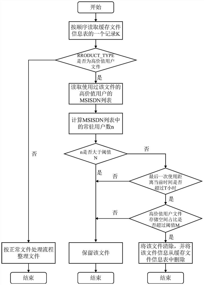 File caching method, operator server and mec server