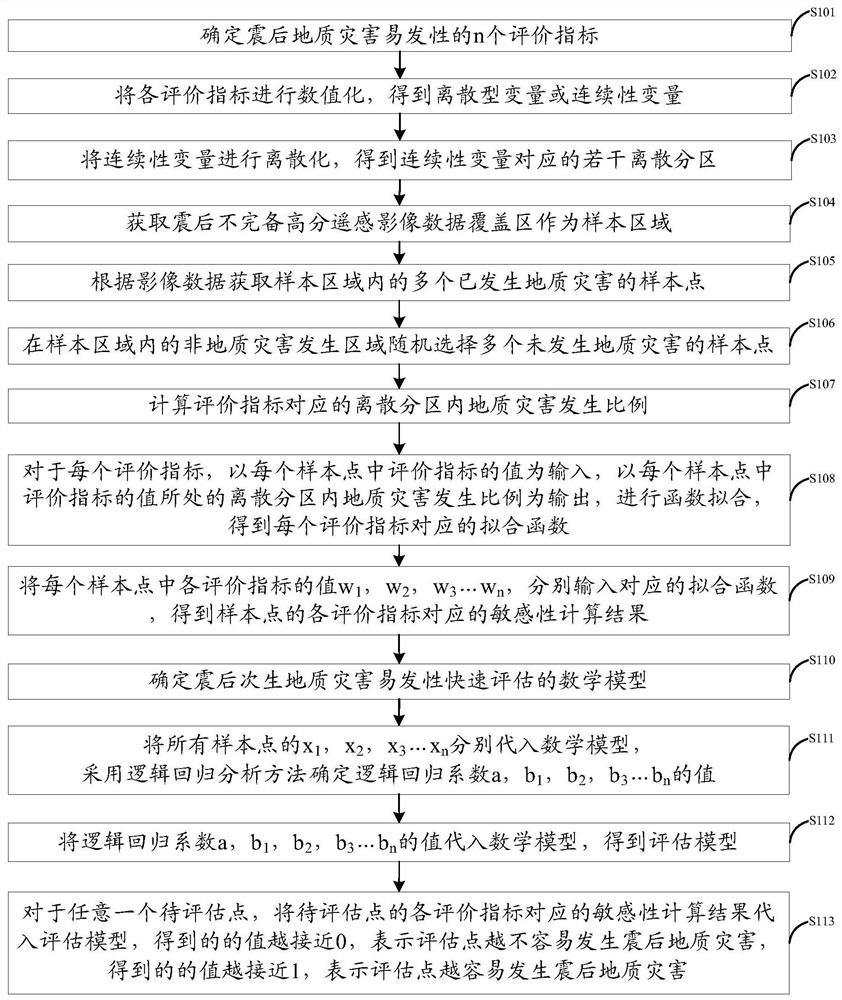 Method and system for rapid assessment of post-earthquake secondary geological hazard susceptibility