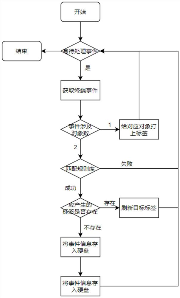 Evidence obtaining and tracing method and device for terminal attack and computer equipment