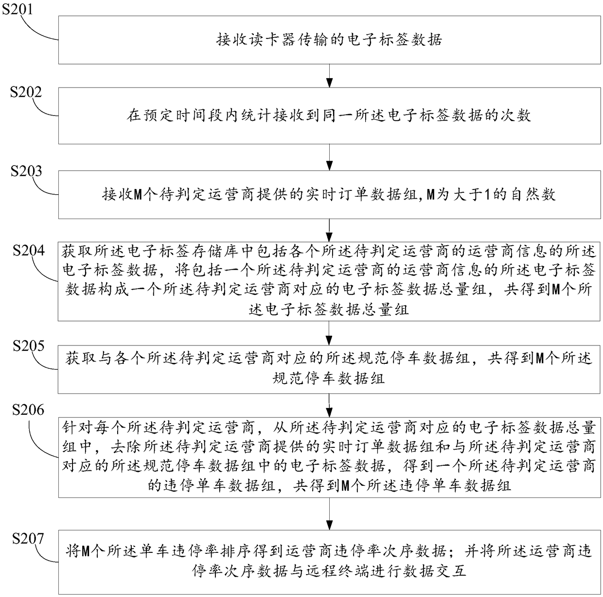 Shared bicycle illegal parking rate determination method and system