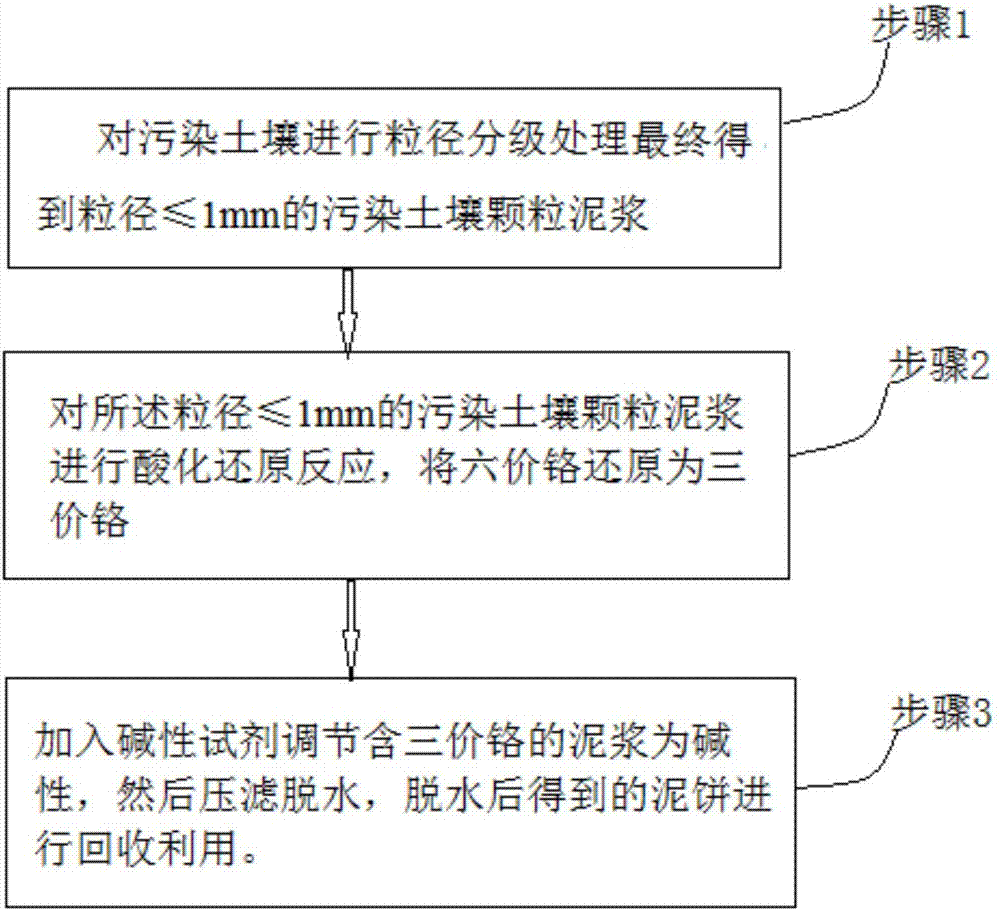 Restoration process for polluted soil containing hexavalent chromium