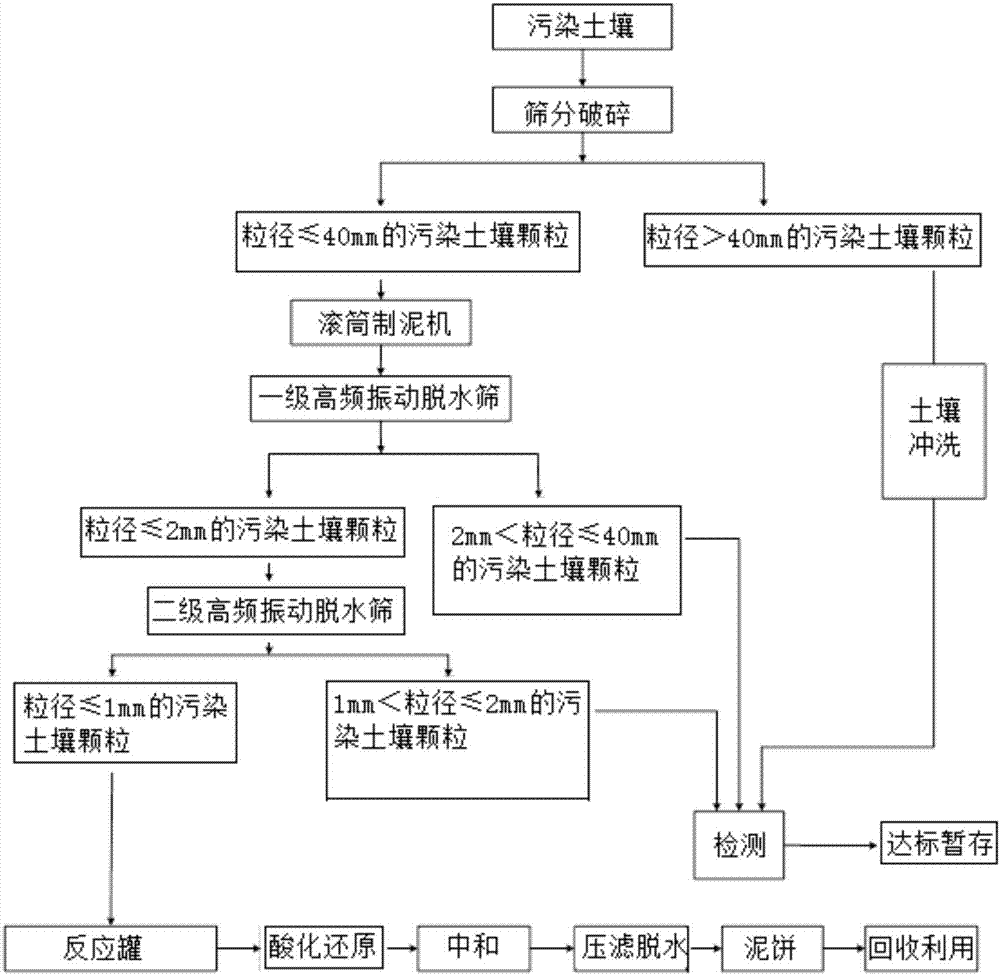 Restoration process for polluted soil containing hexavalent chromium