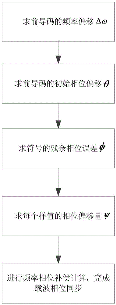 Carrier phase synchronization method and device for non-coherent demodulation circuit