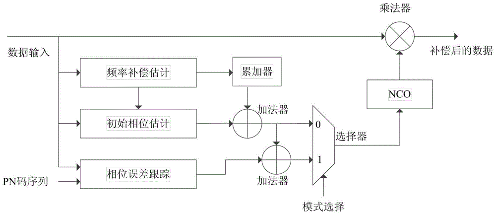 Carrier phase synchronization method and device for non-coherent demodulation circuit