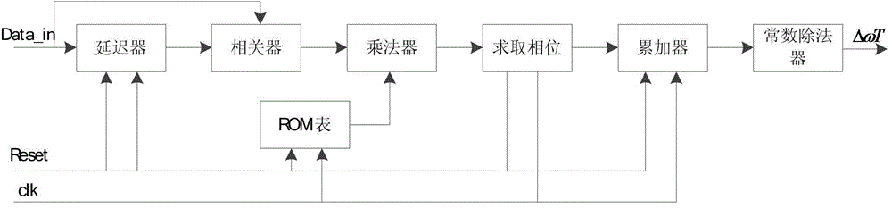 Carrier phase synchronization method and device for non-coherent demodulation circuit