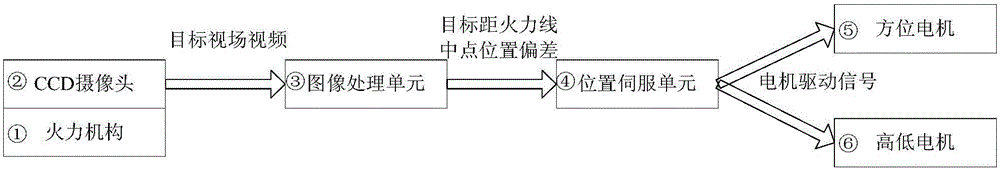 Stable cannon control method based on image compensation